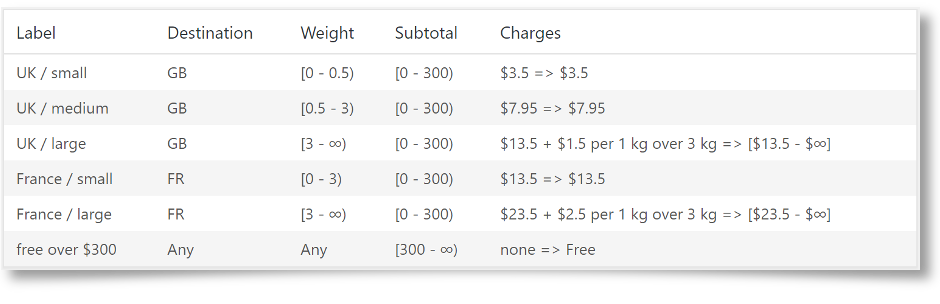 Woocommerce Weight Based Shipping