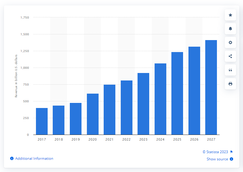 U S E Commerce Ad Spending 2017 2027 Statista