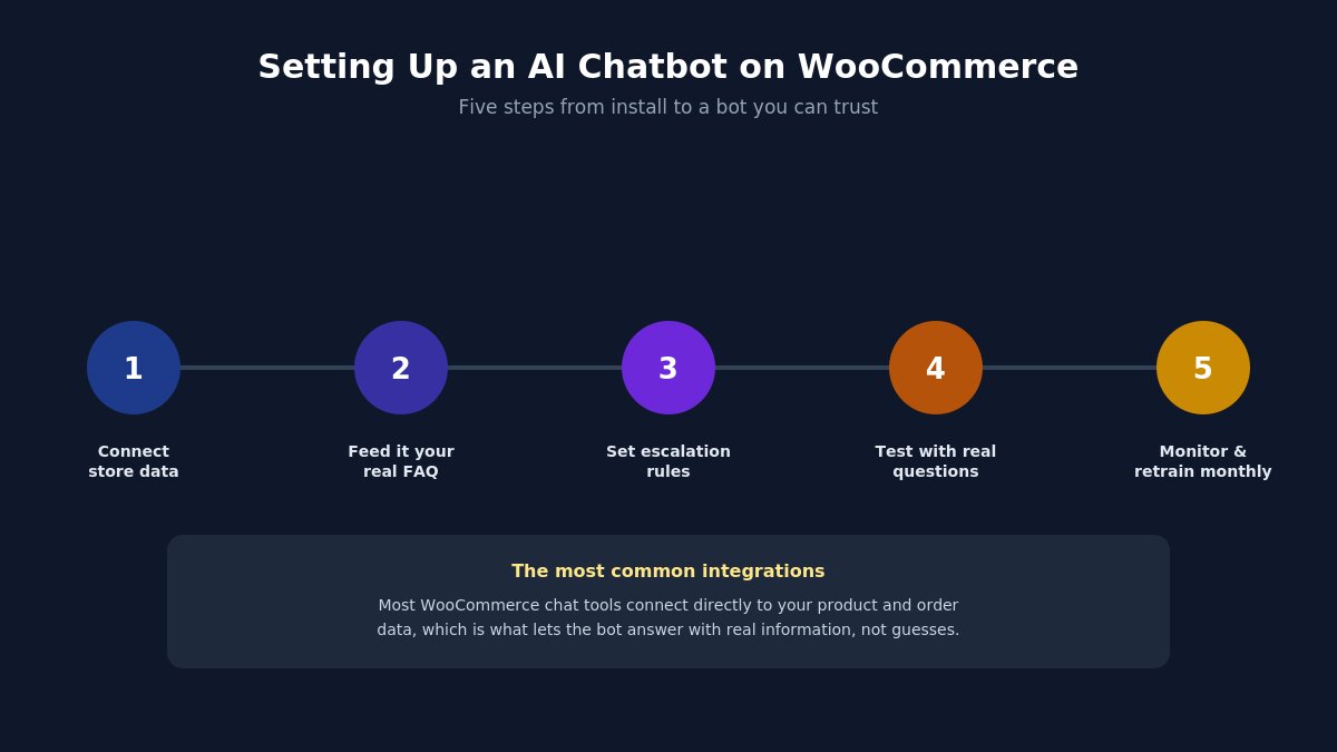 ai chatbot setup steps