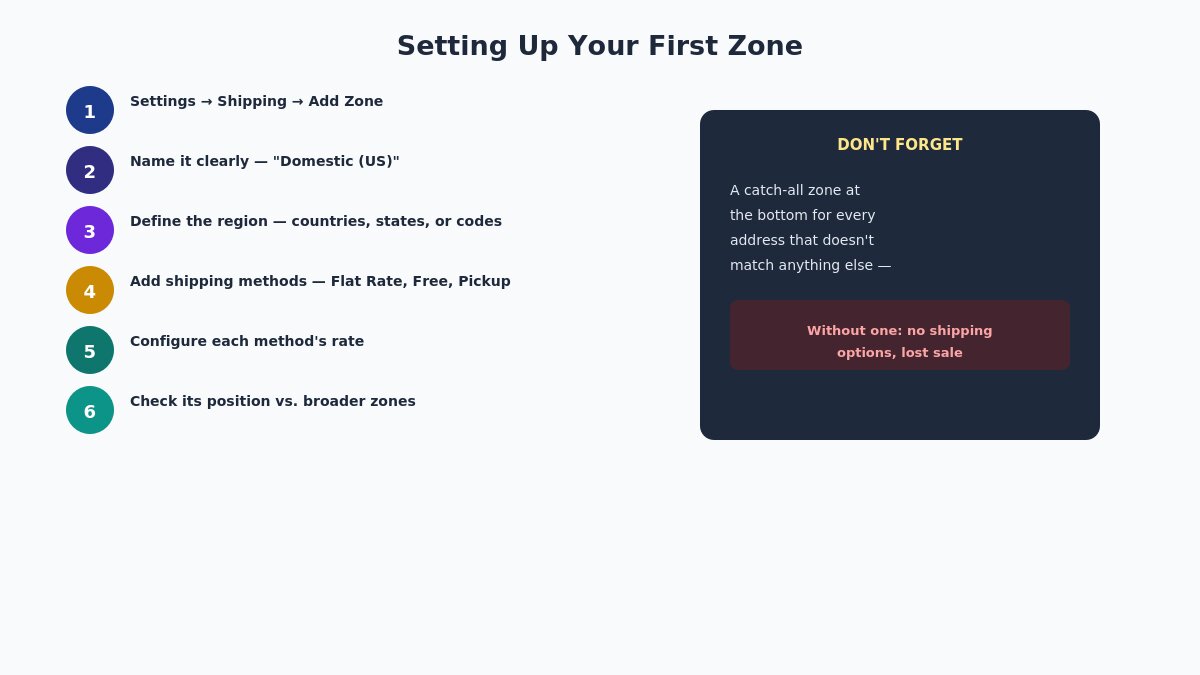 WooCommerce Shipping Zones and Classes Explained: A Practical Setup Guide 12 first zone setup steps