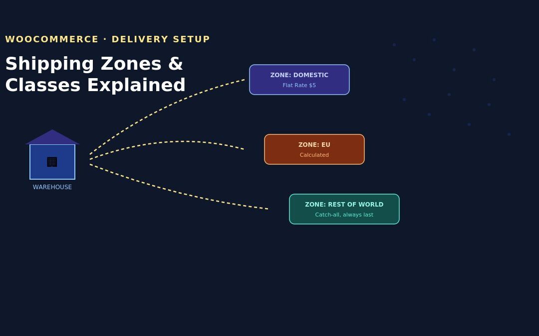 WooCommerce Shipping Zones and Classes Explained: A Practical Setup Guide