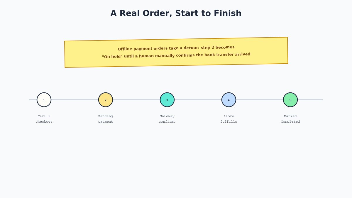 WooCommerce order statuses explained 15 order lifecycle walkthrough
