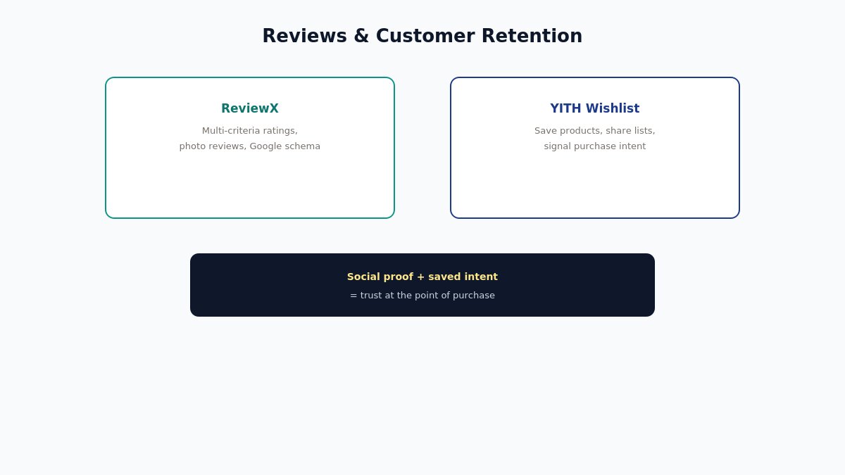 5 best WooCommerce plugins to grow your store 13 plugins reviews wishlist category