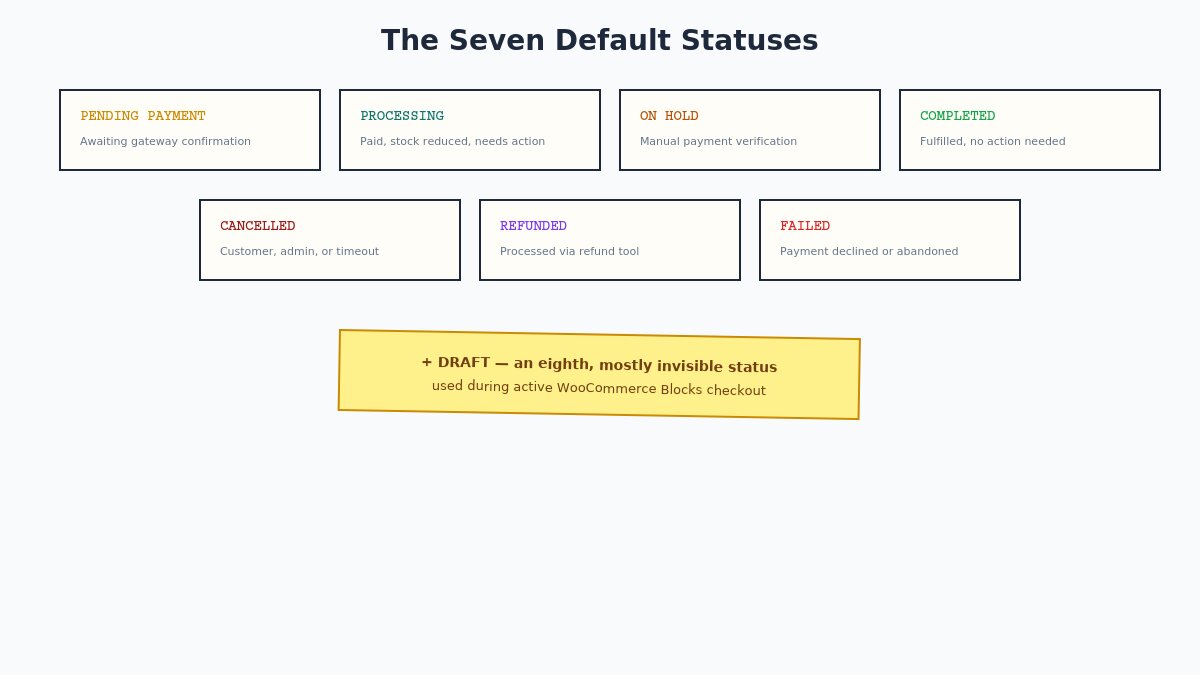 WooCommerce order statuses explained 9 seven order statuses overview