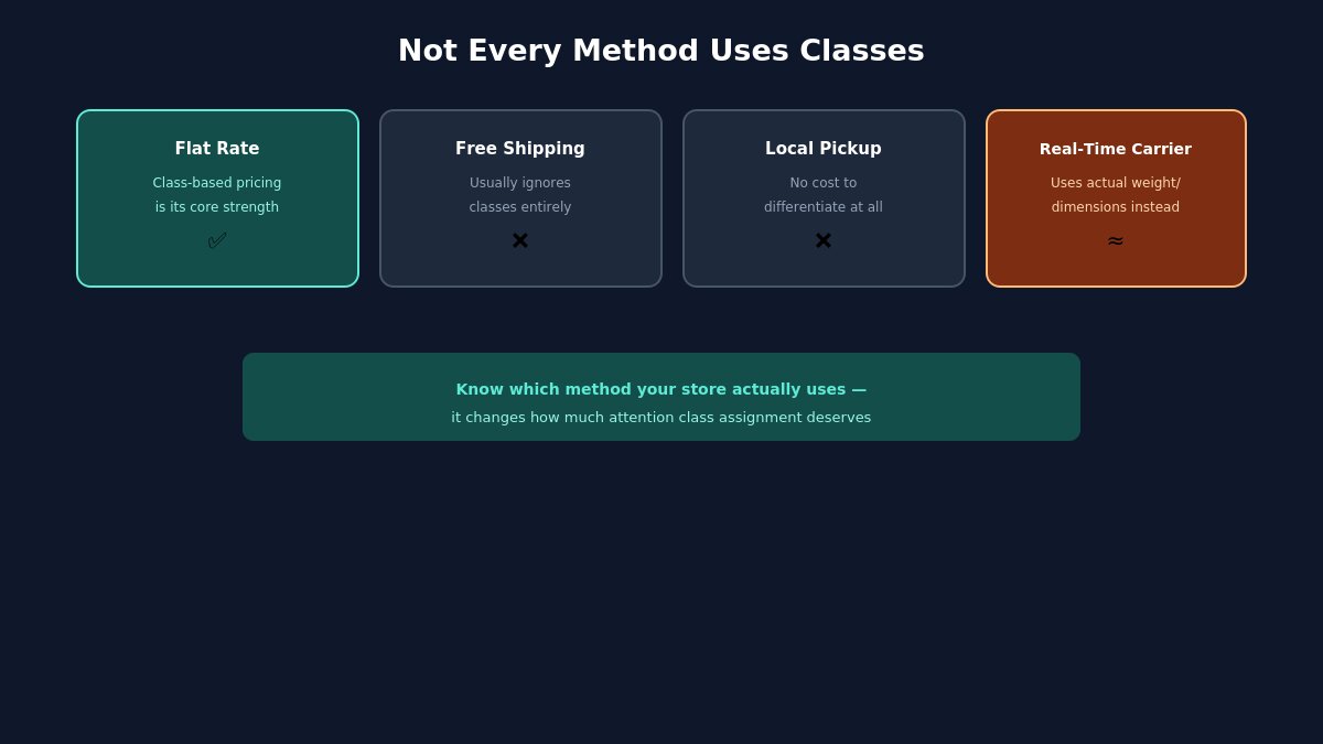 WooCommerce Shipping Zones and Classes Explained: A Practical Setup Guide 15 shipping methods class support