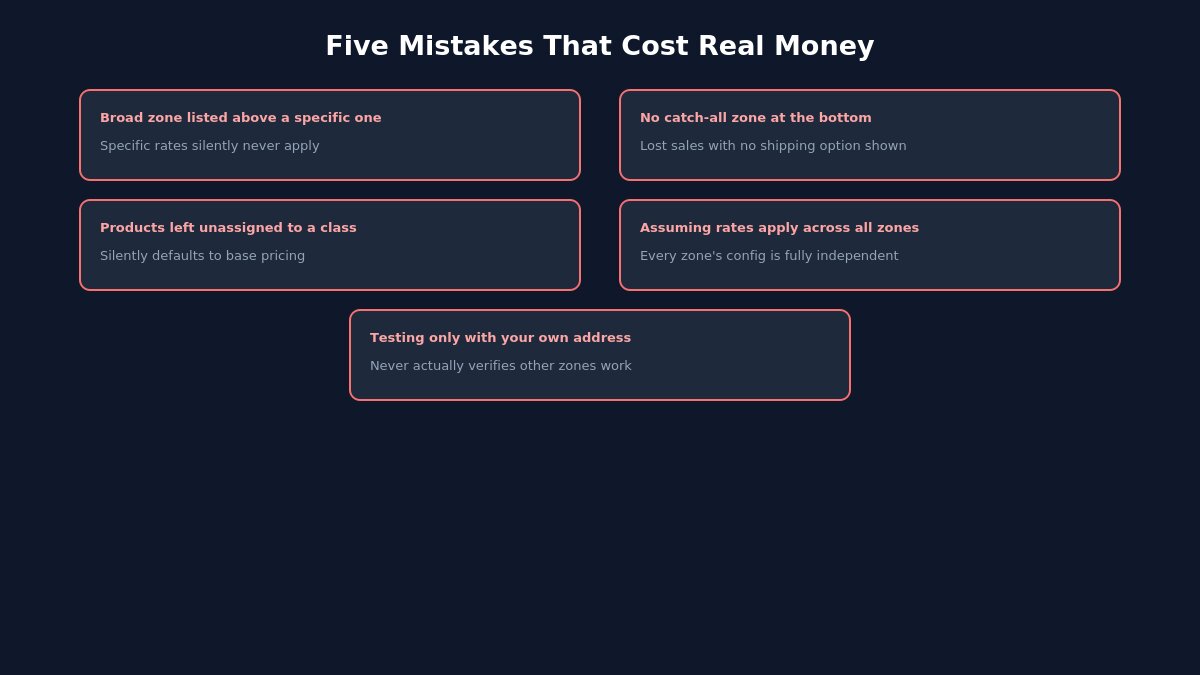 WooCommerce Shipping Zones and Classes Explained: A Practical Setup Guide 17 shipping setup mistakes