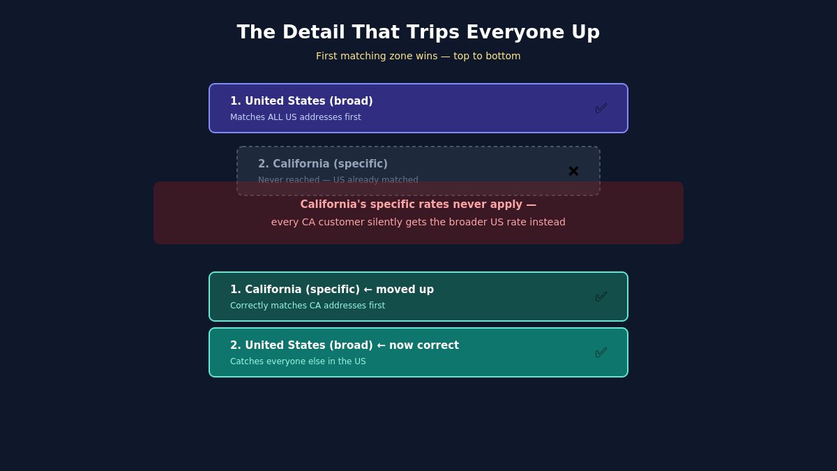 WooCommerce Shipping Zones and Classes Explained: A Practical Setup Guide 11 shipping zones mechanics