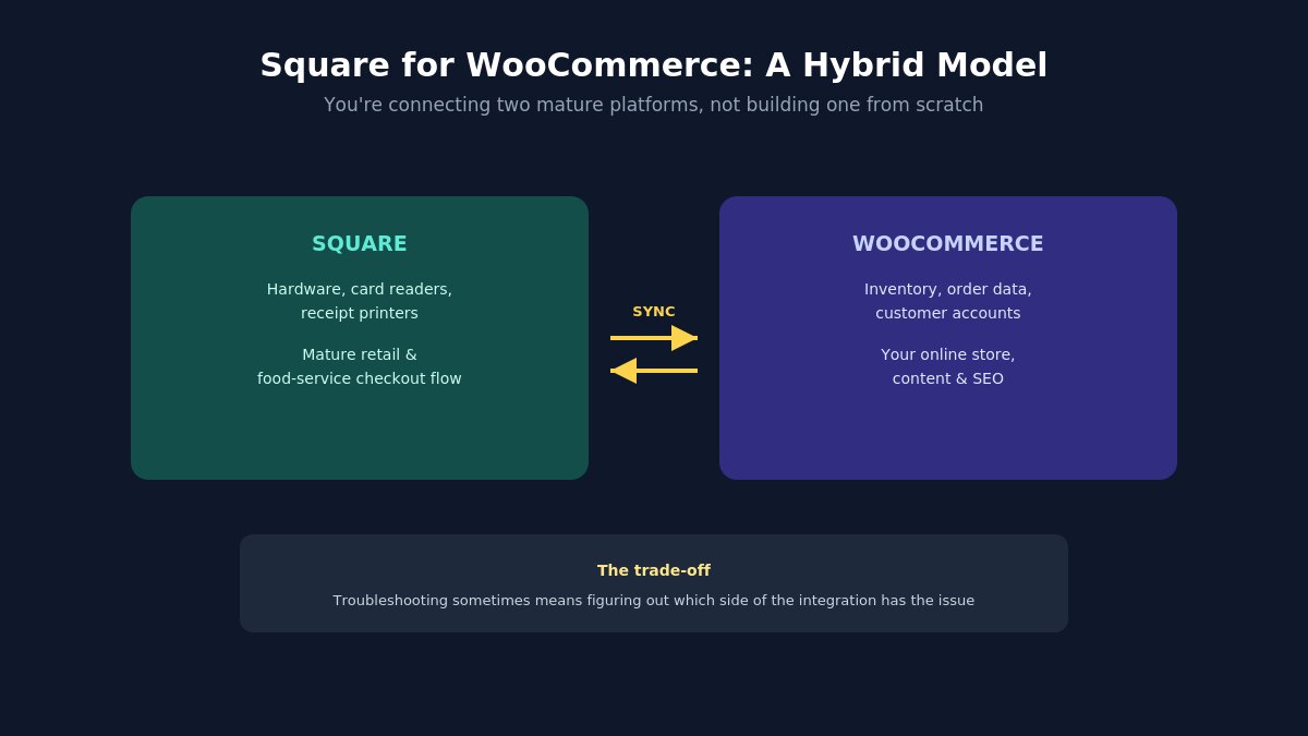 square woocommerce integration