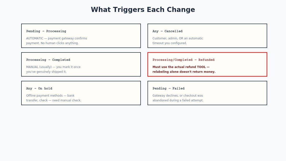 WooCommerce order statuses explained 10 status trigger mechanisms