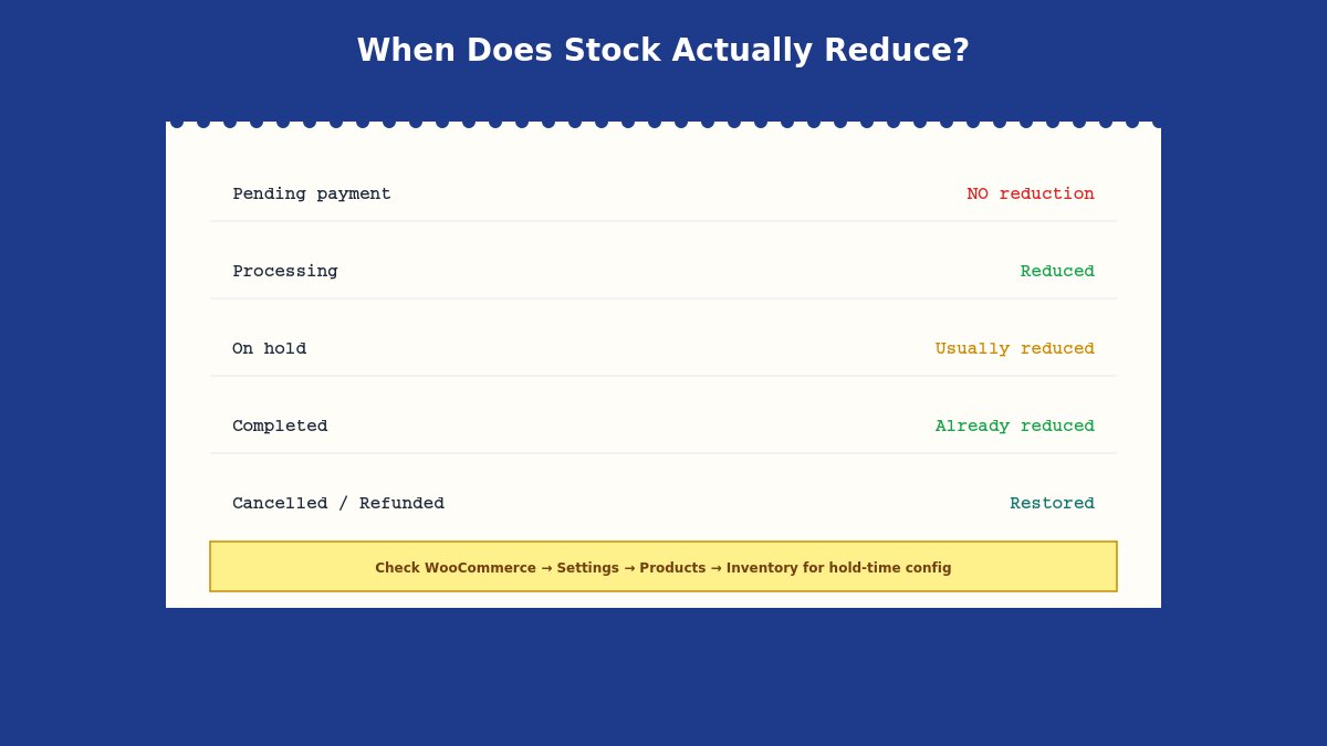 WooCommerce order statuses explained 11 stock reduction by status