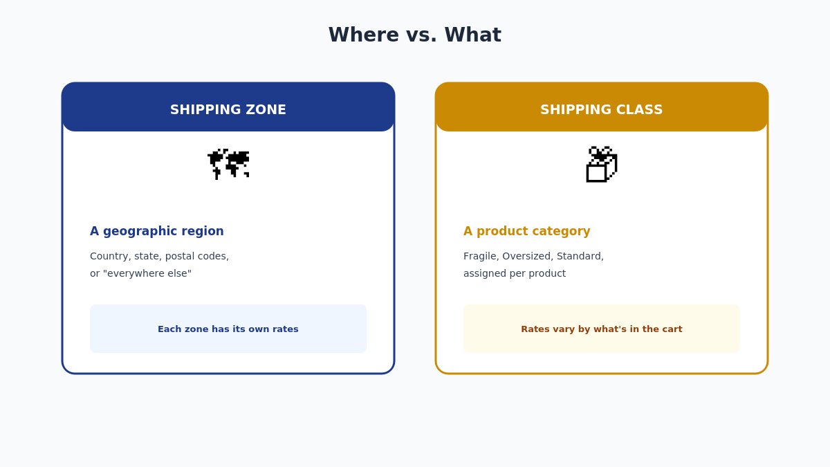 WooCommerce Shipping Zones and Classes Explained: A Practical Setup Guide 10 zones vs classes concept