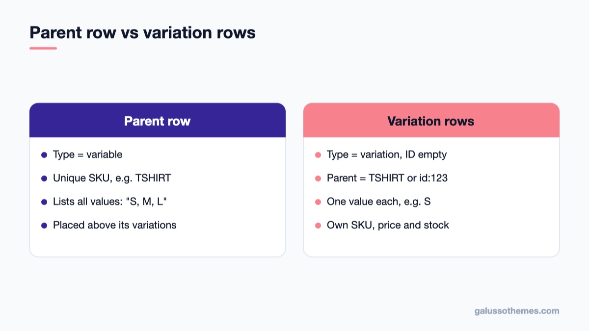 Comparison of parent and variation rows in a WooCommerce variable product CSV