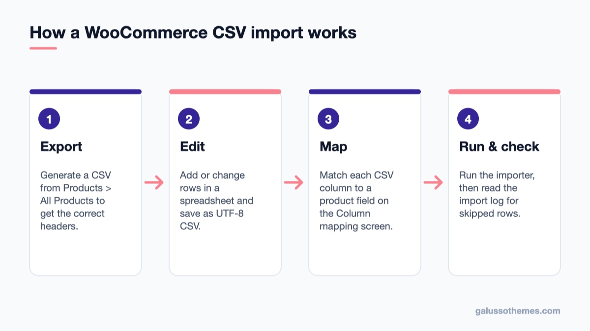 Flow diagram of the WooCommerce CSV import process: export, edit, map columns, run and check the log