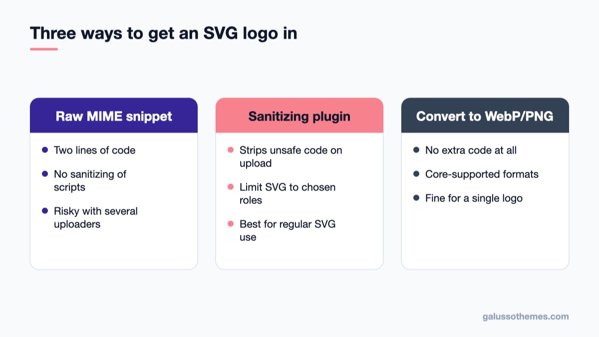 Comparison of SVG upload options in WordPress