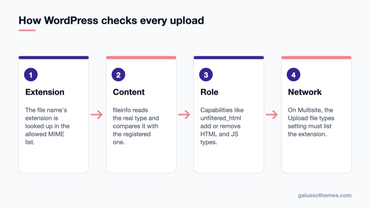 Flow of the three checks behind the not allowed to upload this file type error