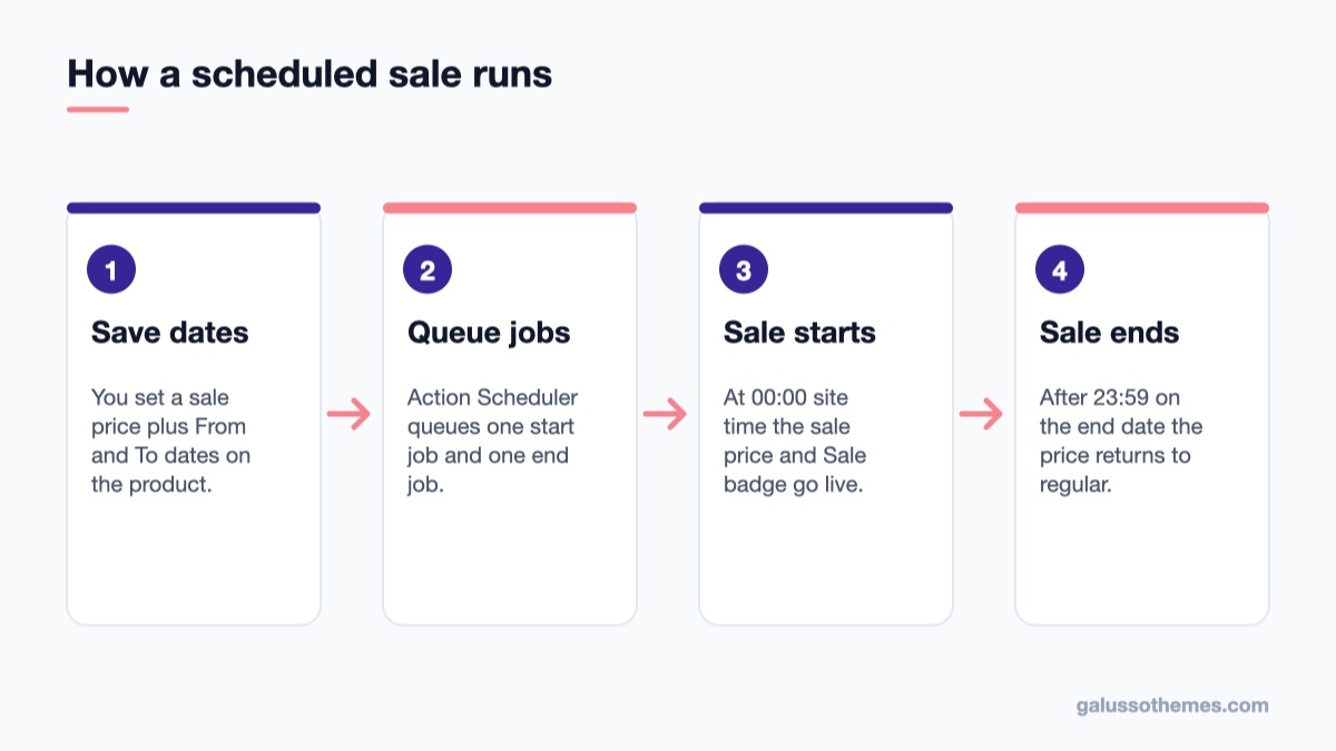 Diagram showing how to schedule a sale in WooCommerce: save dates, queue jobs, start sale, end sale