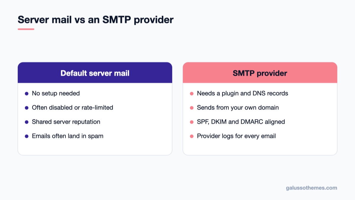 WooCommerce Not Sending Emails? How to Find and Fix It 9 Comparison of default web server PHP mail and an authenticated SMTP provider for WooCommerce emails