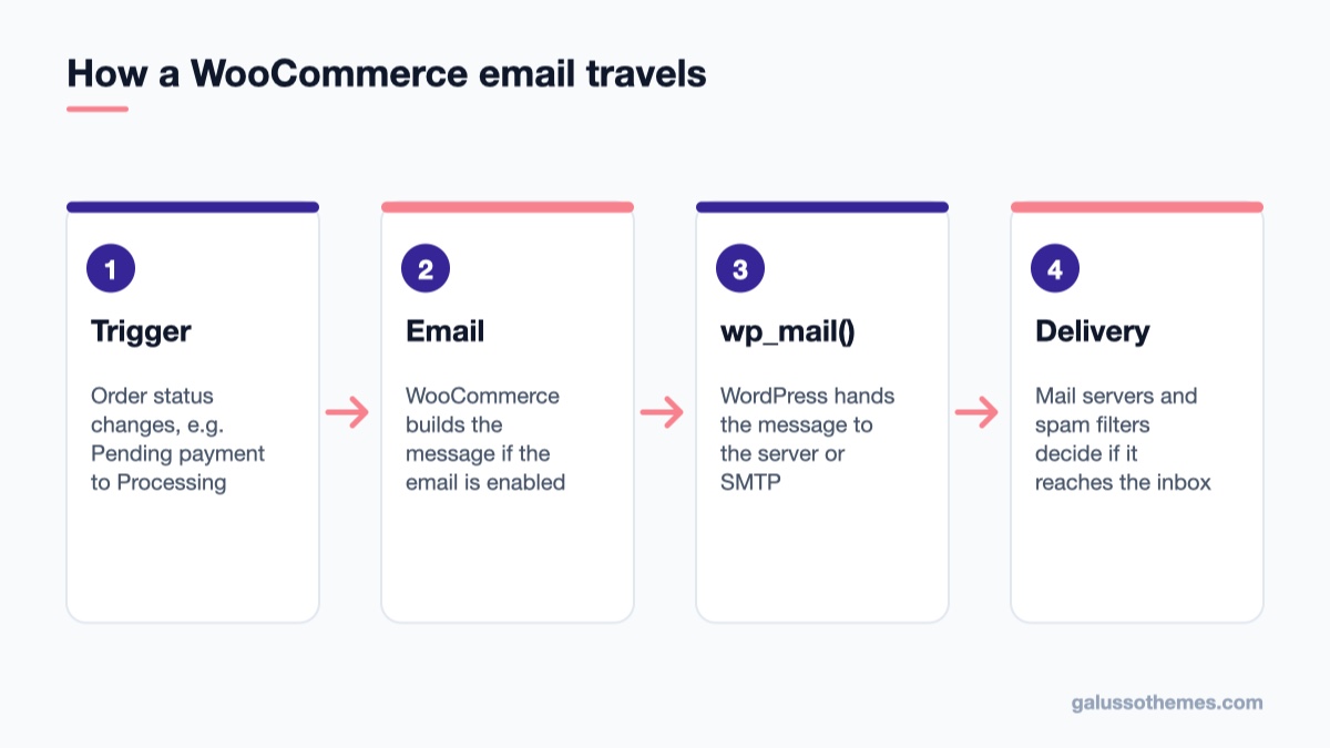 WooCommerce Not Sending Emails? How to Find and Fix It 6 Diagram of the four stages a WooCommerce order email passes through, used to diagnose WooCommerce not sending emails