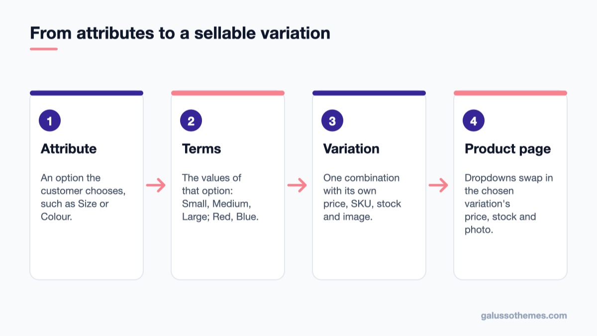 Diagram of a WooCommerce variable product: attributes, terms, variations and the customer's choice on the product page