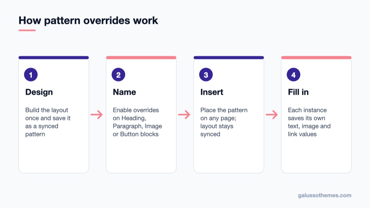 Diagram of how WordPress pattern overrides keep a synced design with per-page content