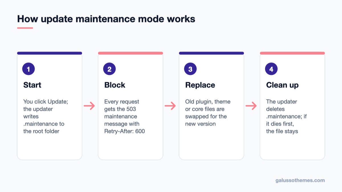 Flow diagram of how WordPress enters and leaves maintenance mode during an update
